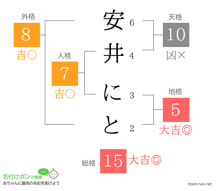 安井 にとさんの姓名判断結果
