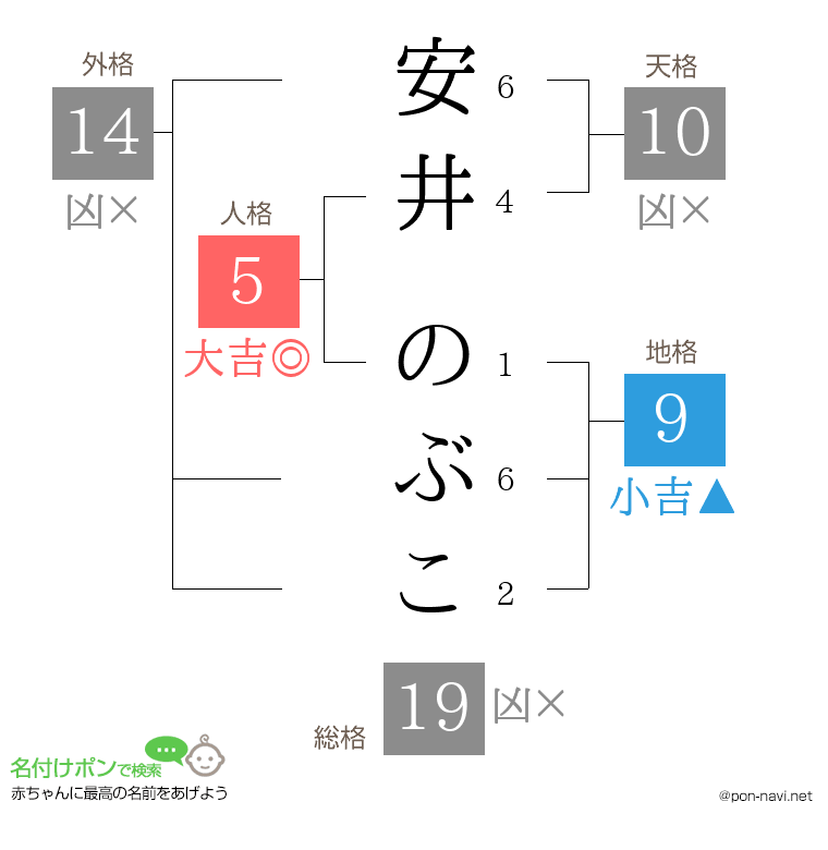 安井 のぶこさんの姓名判断結果