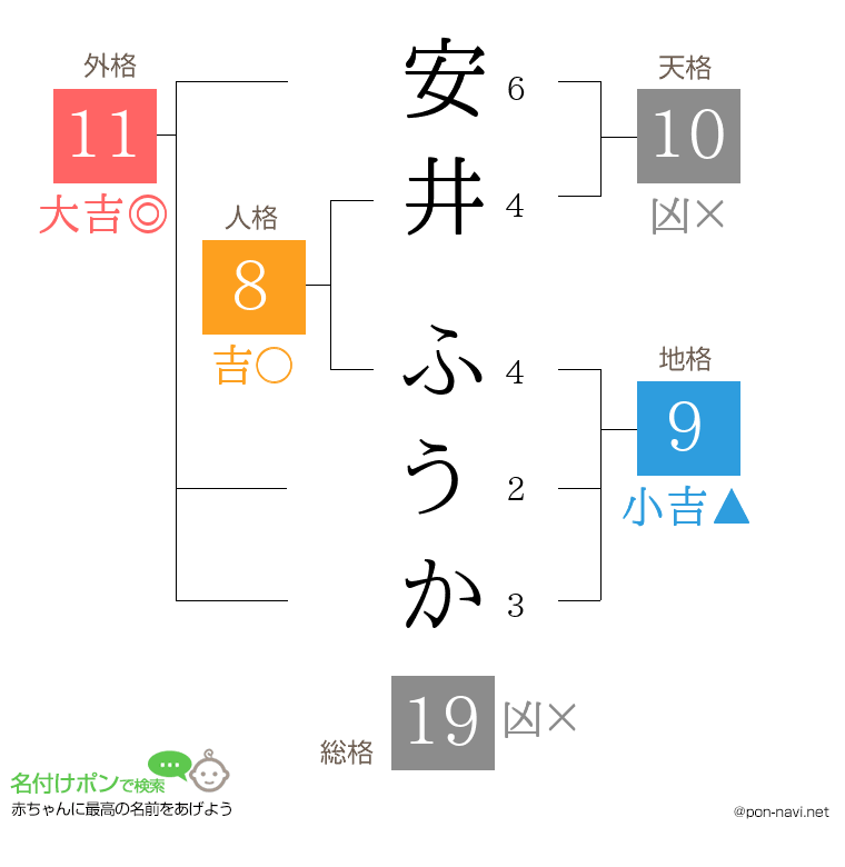 安井 ふうかさんの姓名判断結果