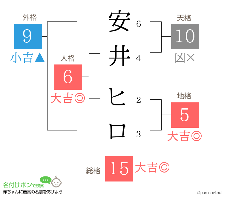 安井 ヒロさんの姓名判断結果