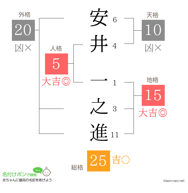 安井 一之進さんの姓名判断結果