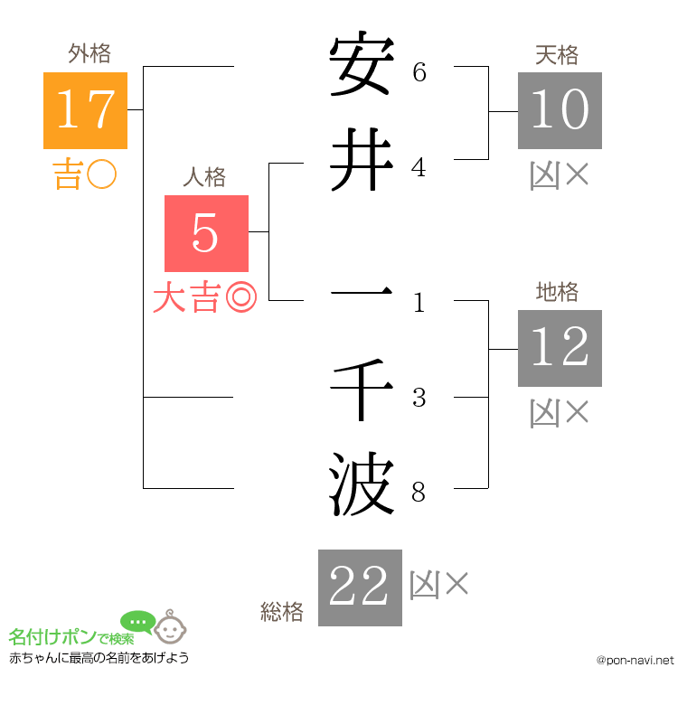 安井 一千波さんの姓名判断結果