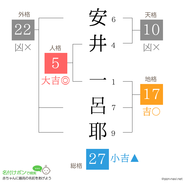安井 一呂耶さんの姓名判断結果