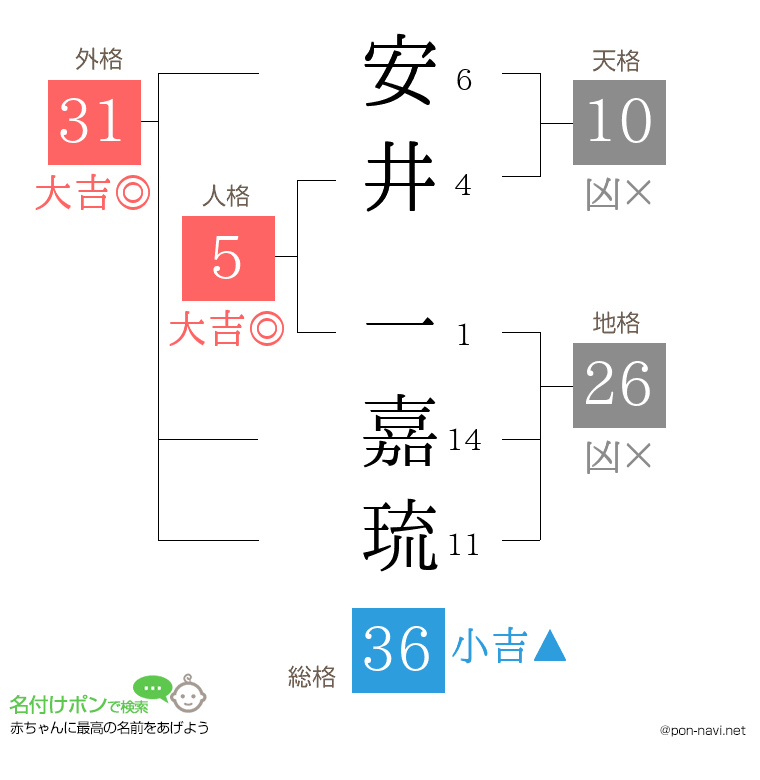 安井 一嘉琉さんの姓名判断結果