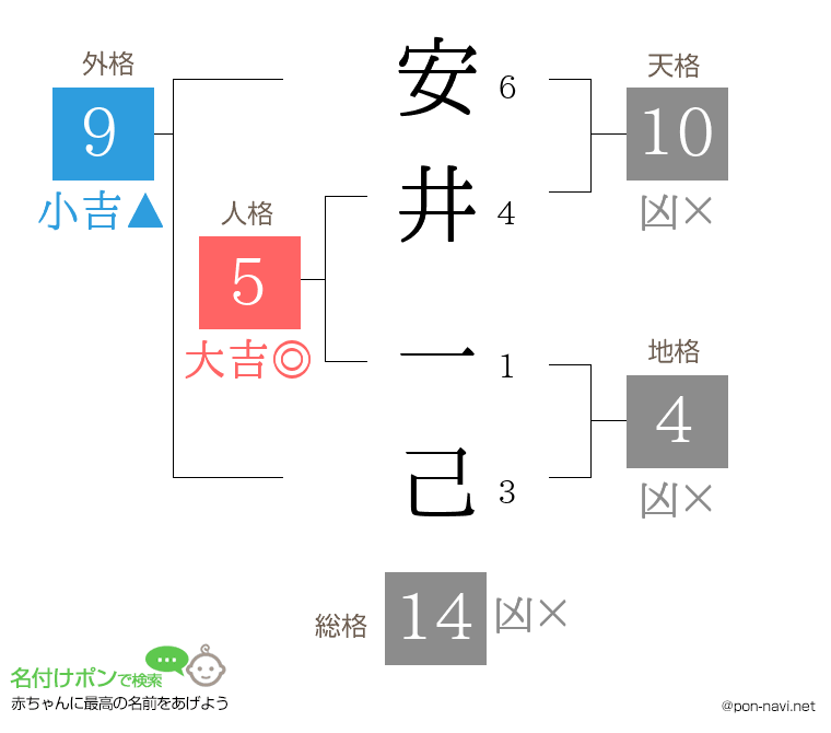 安井 一己さんの姓名判断結果