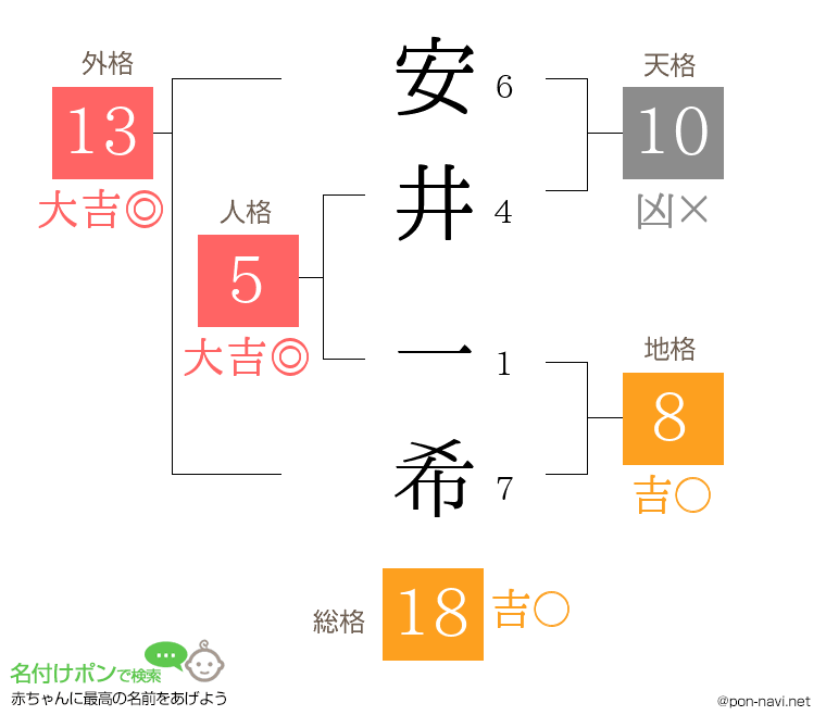 安井 一希さんの姓名判断結果