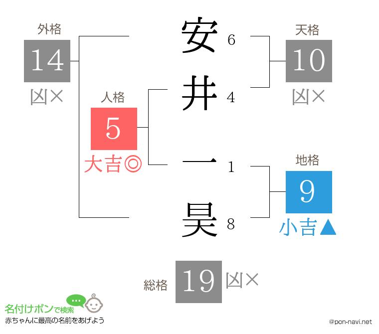 安井 一昊さんの姓名判断結果