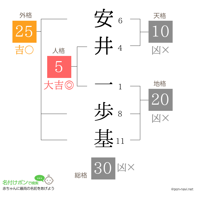 安井 一歩基さんの姓名判断結果