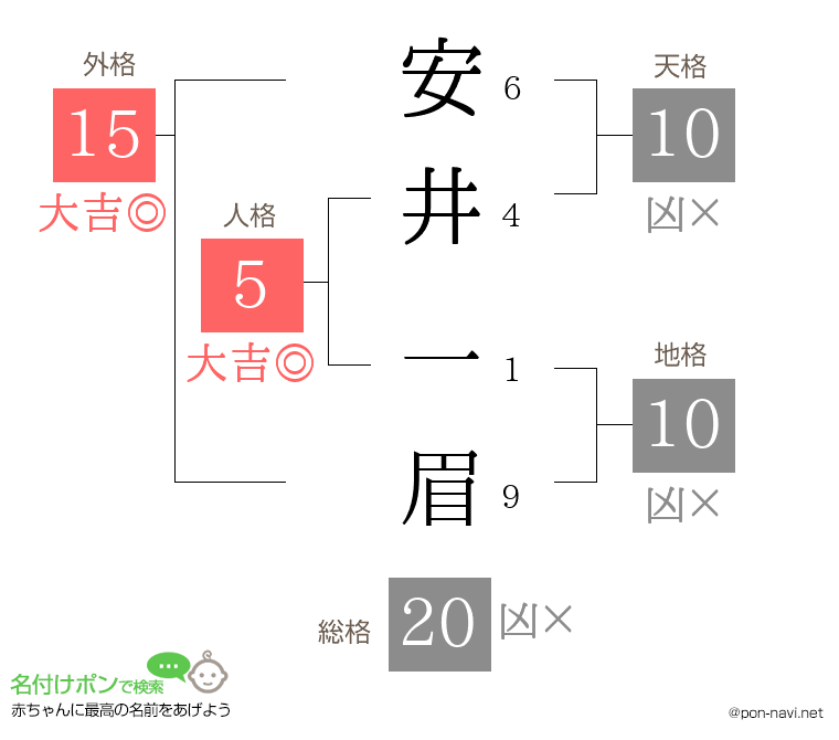 安井 一眉さんの姓名判断結果