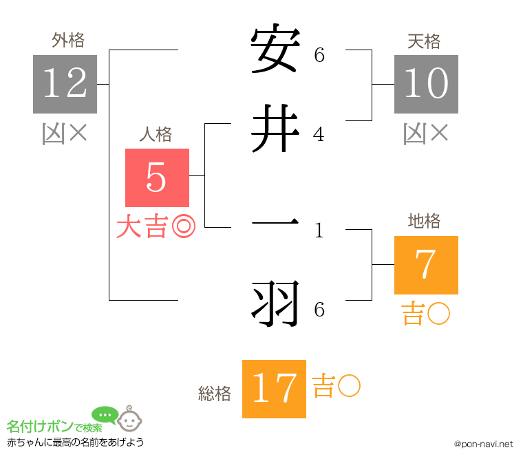 安井 一羽さんの姓名判断結果