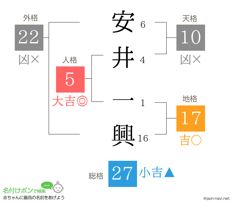 安井 一興さんの姓名判断結果