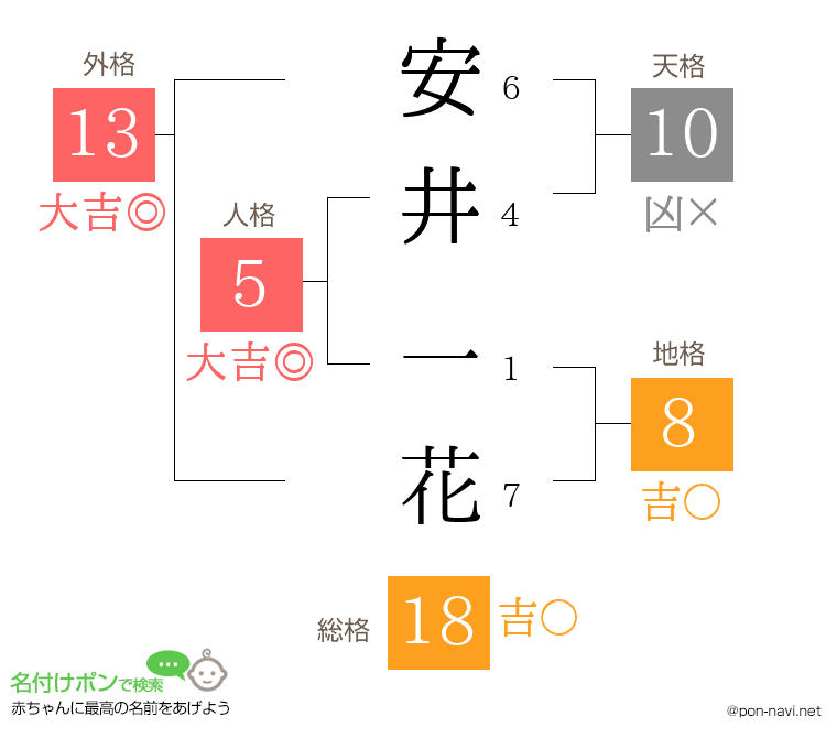 安井 一花さんの姓名判断結果