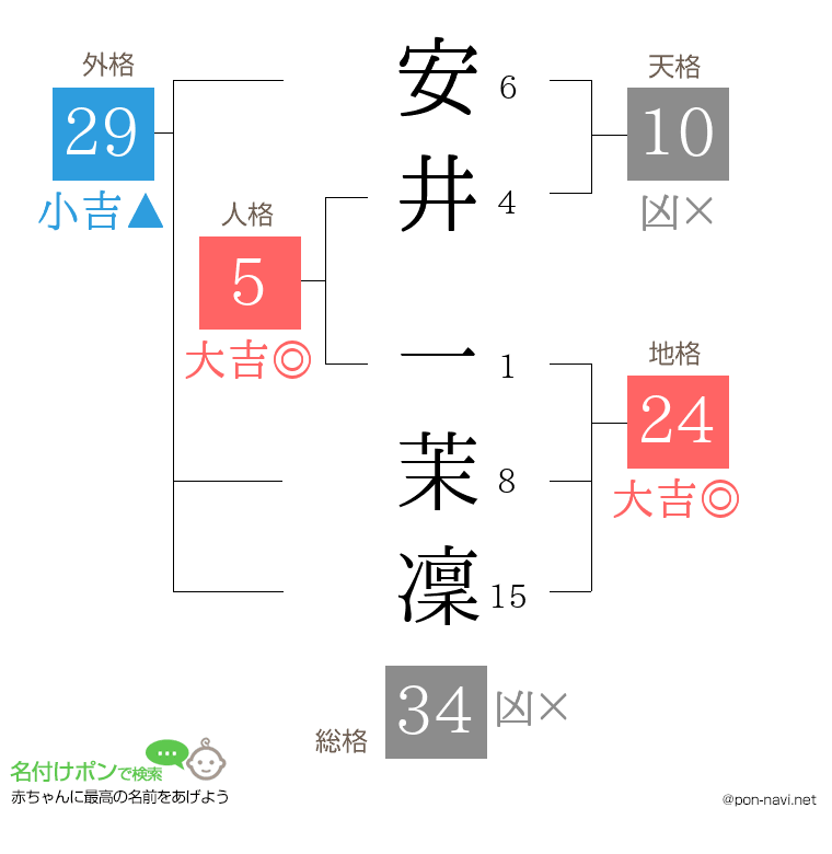 安井 一茉凜さんの姓名判断結果