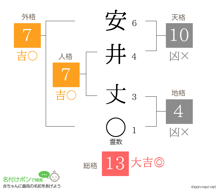安井 丈さんの姓名判断結果
