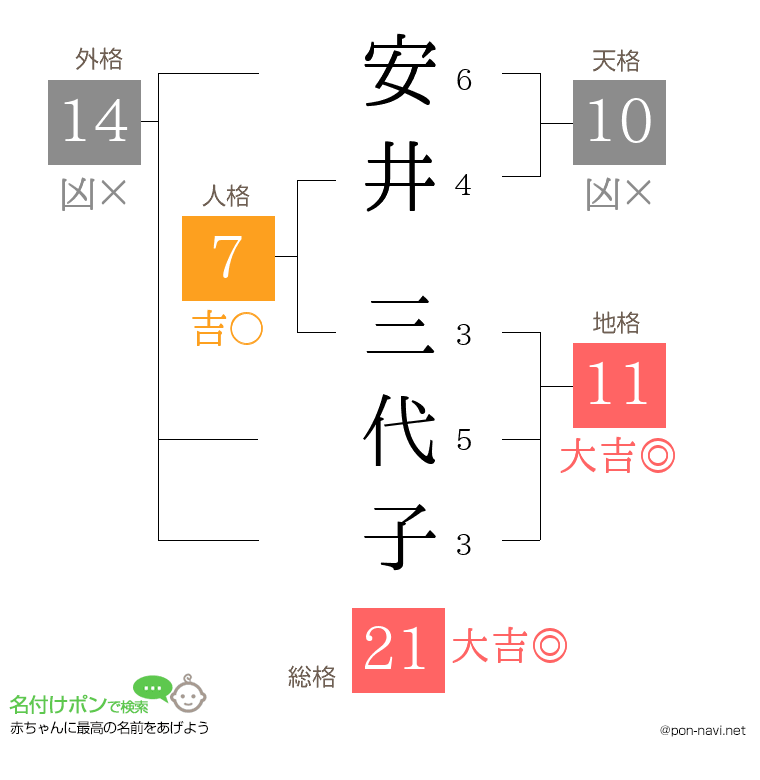 安井 三代子さんの姓名判断結果