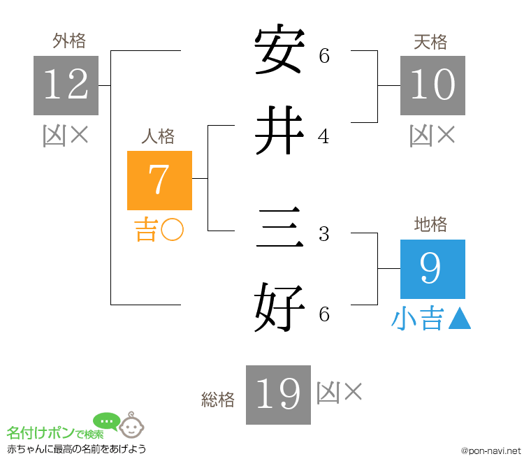 安井 三好さんの姓名判断結果