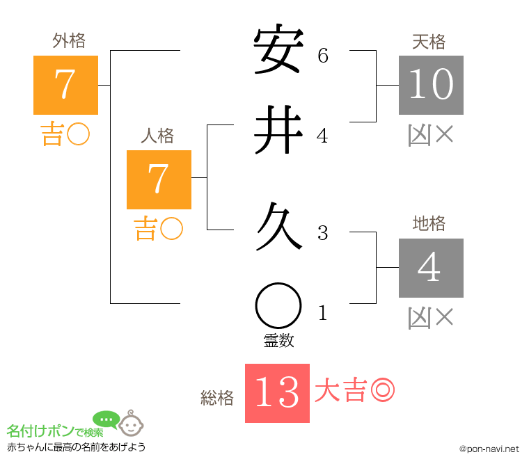 安井 久さんの姓名判断結果