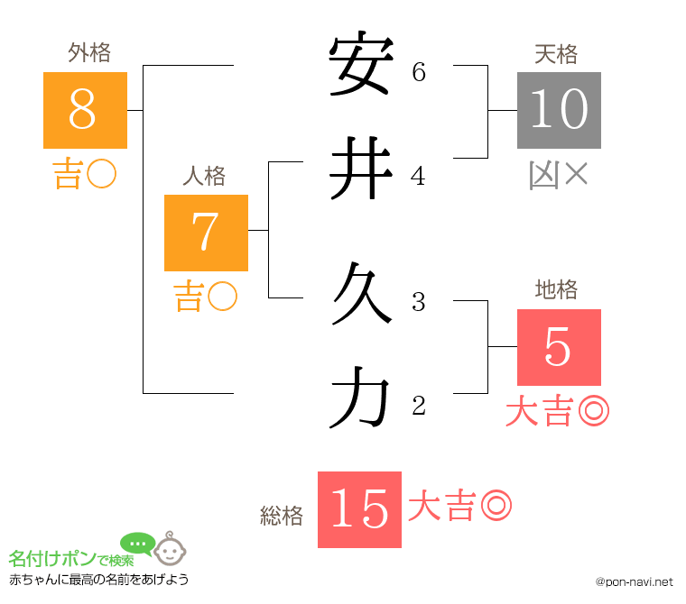 安井 久力さんの姓名判断結果