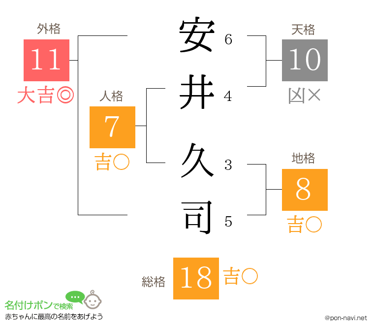 安井 久司さんの姓名判断結果