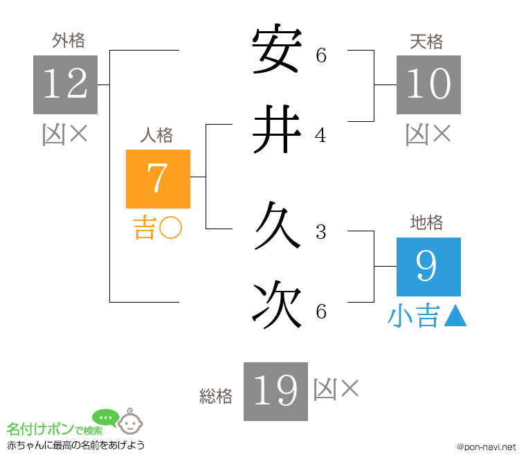 安井 久次さんの姓名判断結果