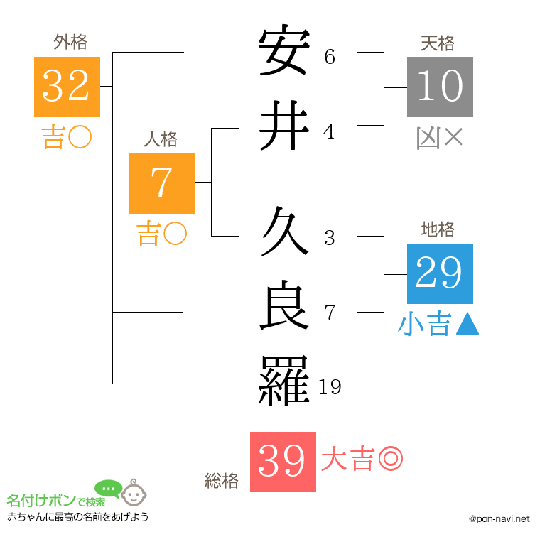 安井 久良羅さんの姓名判断結果