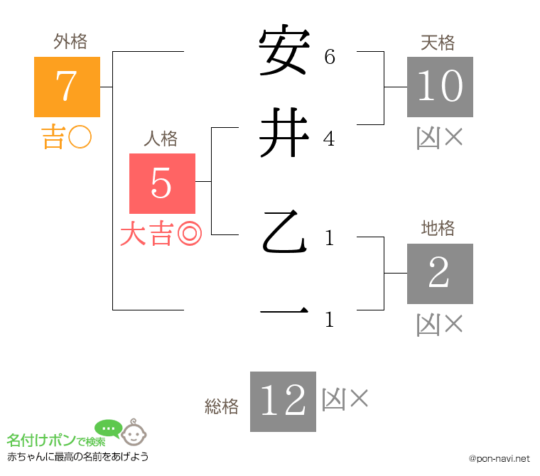 安井 乙一さんの姓名判断結果
