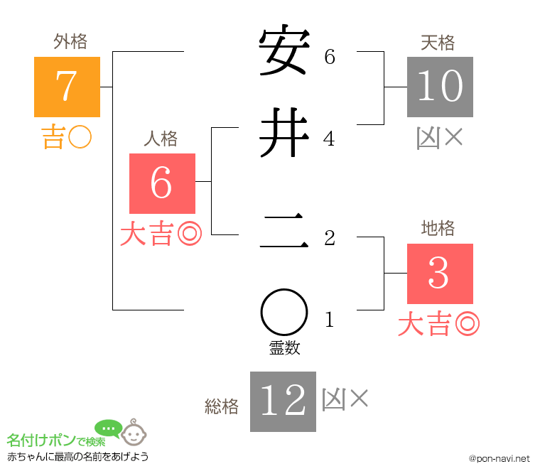 安井 二さんの姓名判断結果