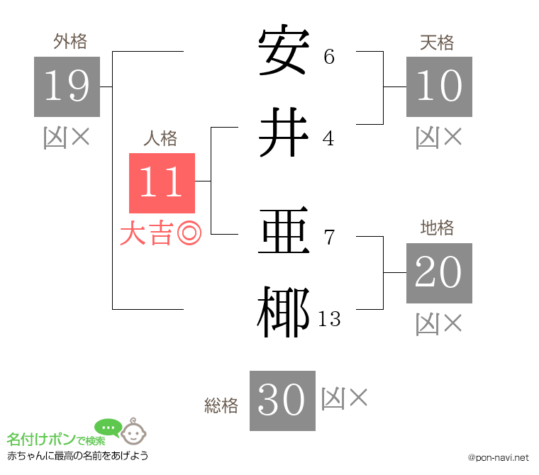 安井 亜椰さんの姓名判断結果