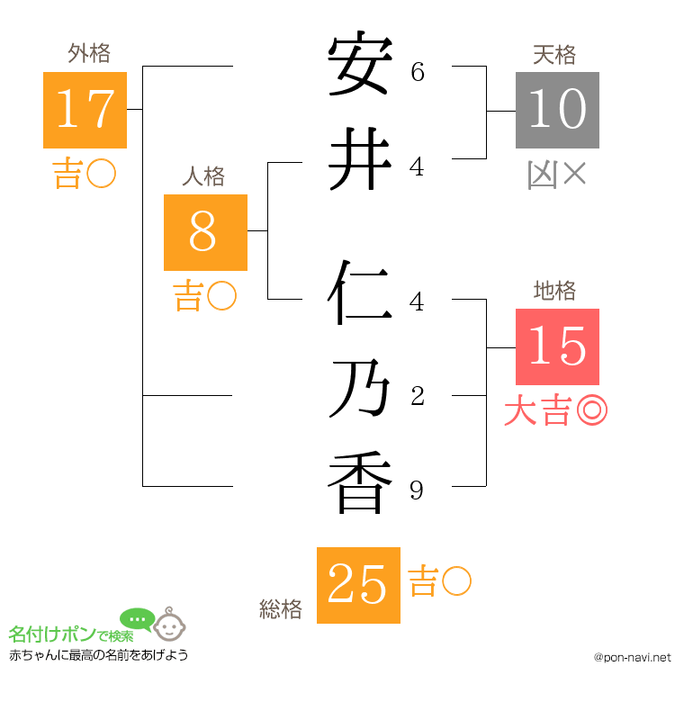 安井 仁乃香さんの姓名判断結果