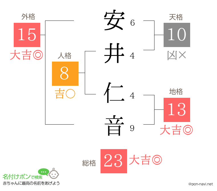 安井 仁音さんの姓名判断結果