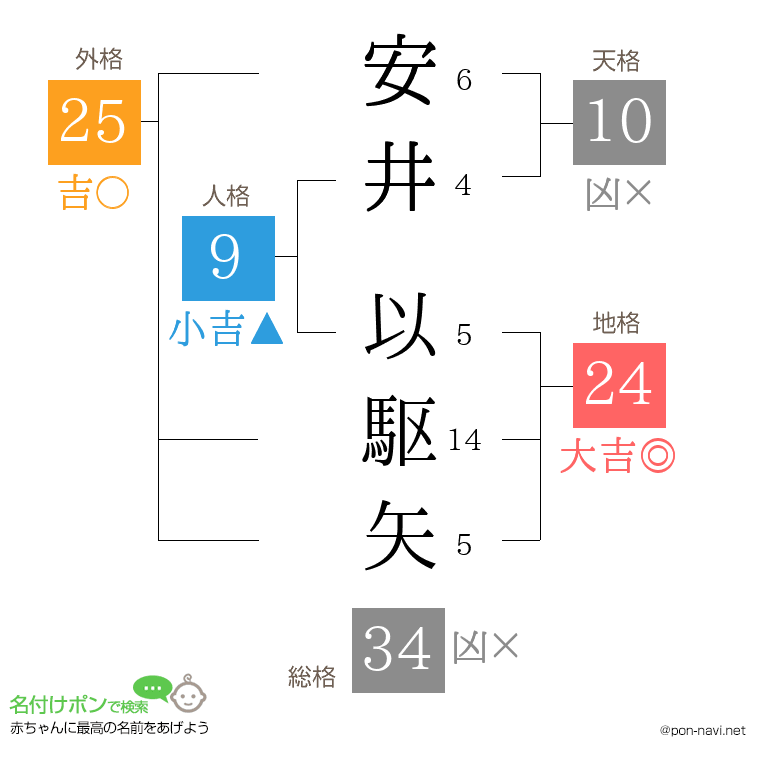 安井 以駆矢さんの姓名判断結果