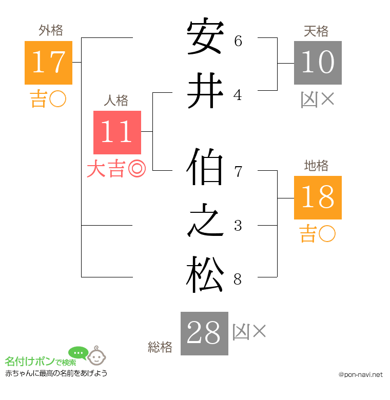 安井 伯之松さんの姓名判断結果