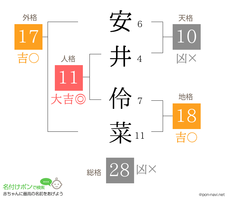 安井 伶菜さんの姓名判断結果