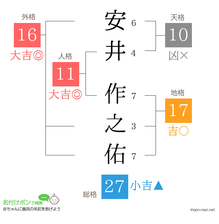 安井 作之佑さんの姓名判断結果