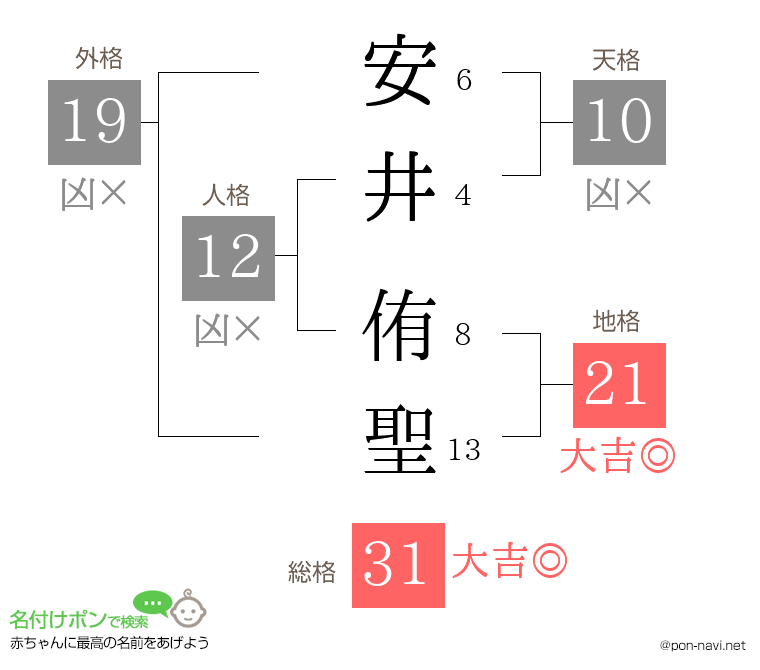 安井 侑聖さんの姓名判断結果