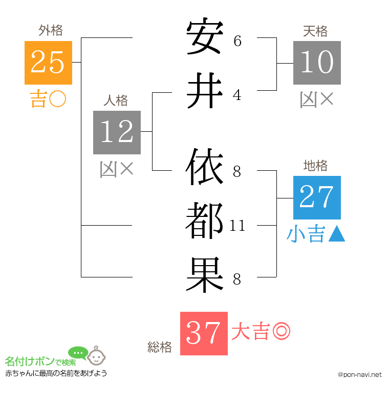 安井 依都果さんの姓名判断結果