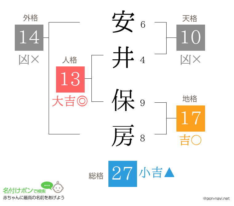 安井 保房さんの姓名判断結果