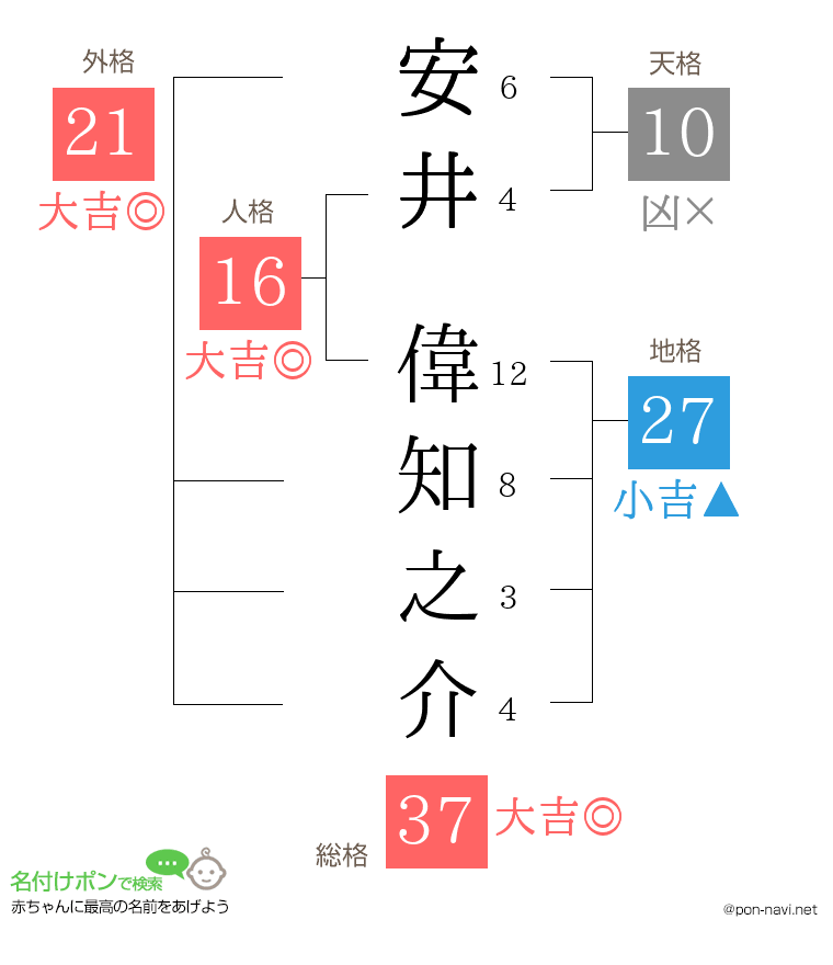 安井 偉知之介さんの姓名判断結果