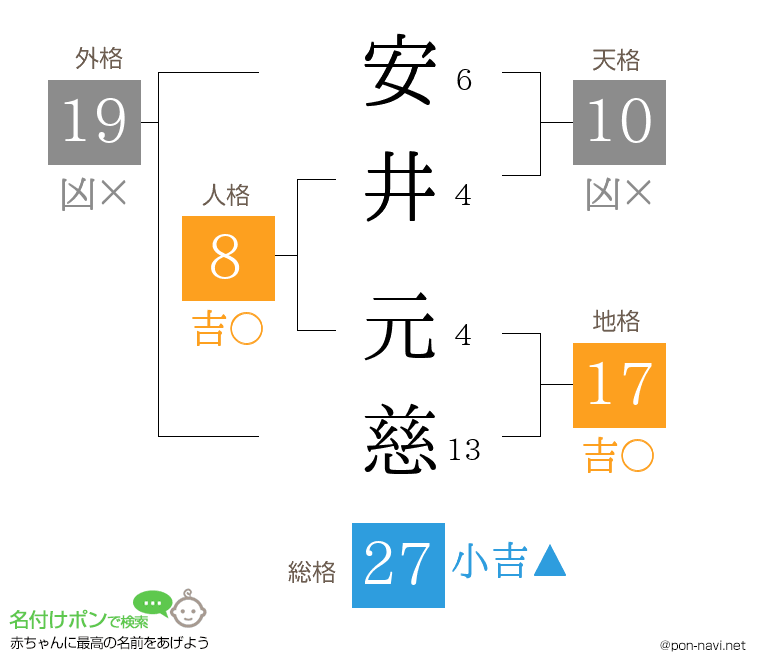 安井 元慈さんの姓名判断結果