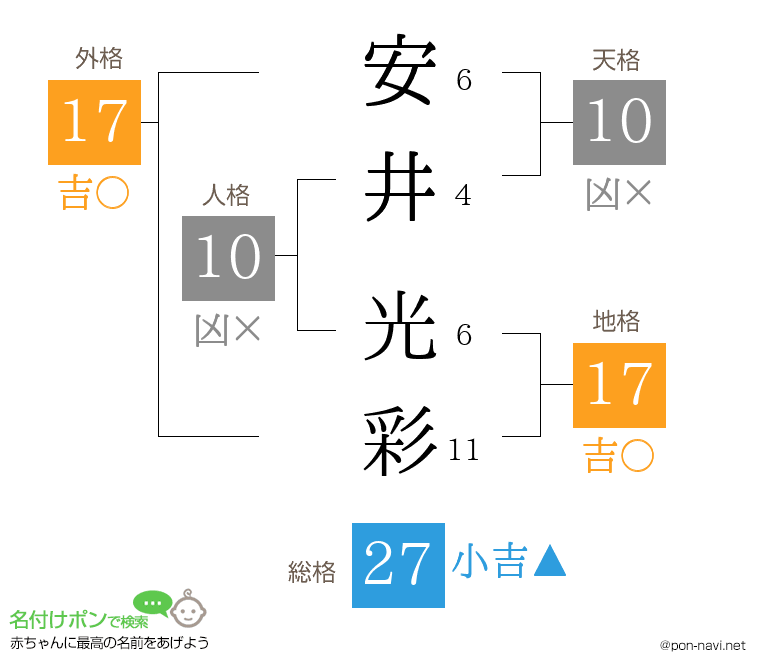 安井 光彩さんの姓名判断結果