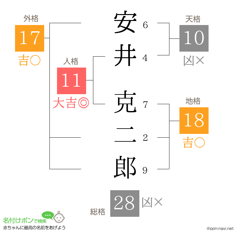 安井 克二郎さんの姓名判断結果