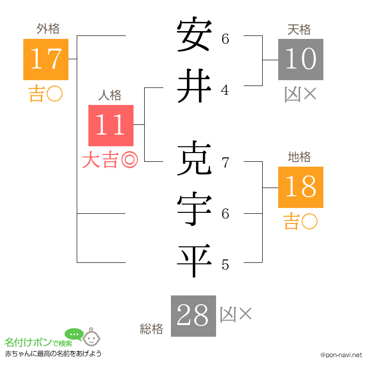 安井 克宇平さんの姓名判断結果