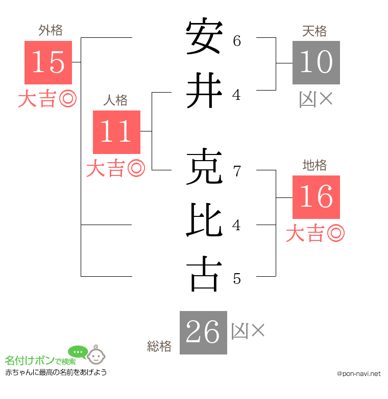 安井 克比古さんの姓名判断結果