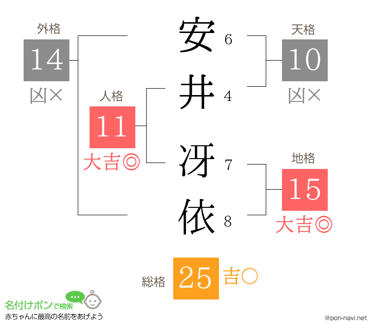 安井 冴依さんの姓名判断結果