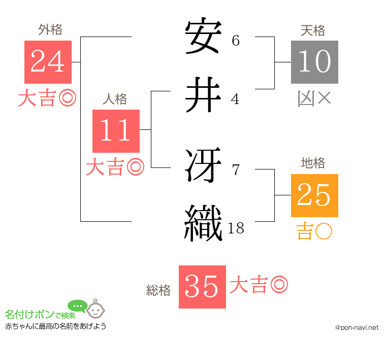 安井 冴織さんの姓名判断結果