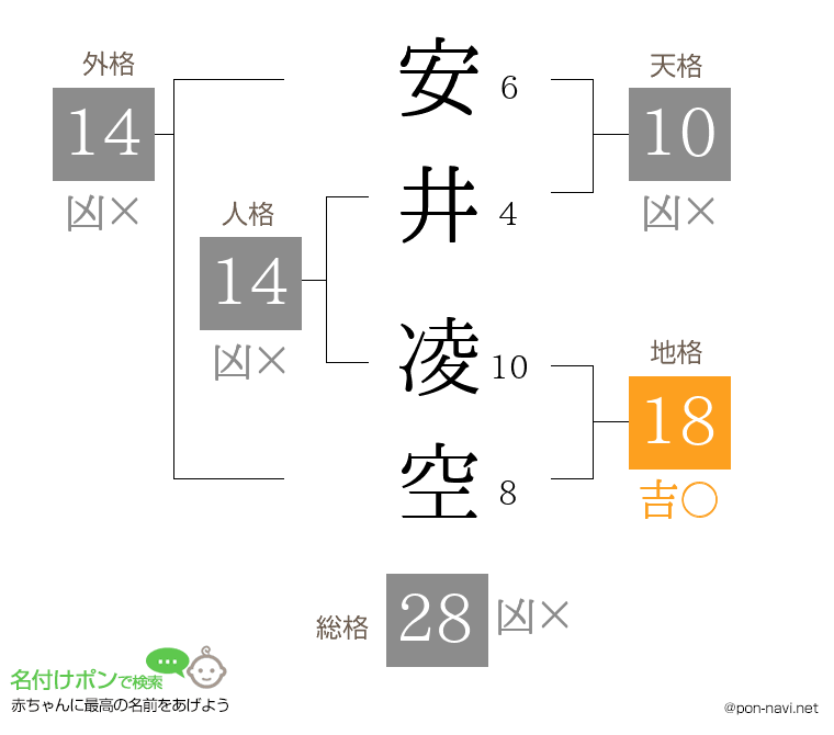 安井 凌空さんの姓名判断結果