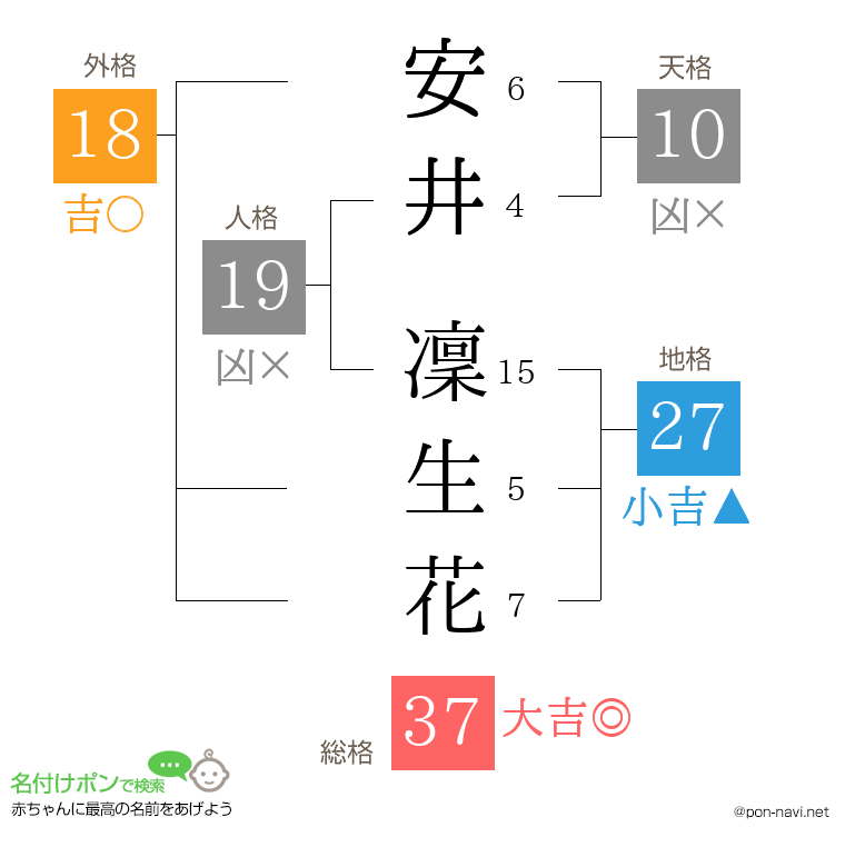 安井 凜生花さんの姓名判断結果