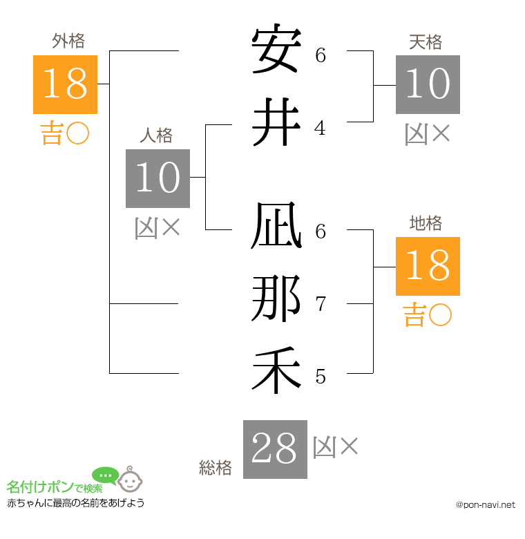 安井 凪那禾さんの姓名判断結果