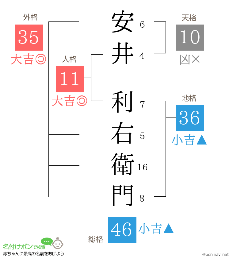 安井 利右衛門さんの姓名判断結果