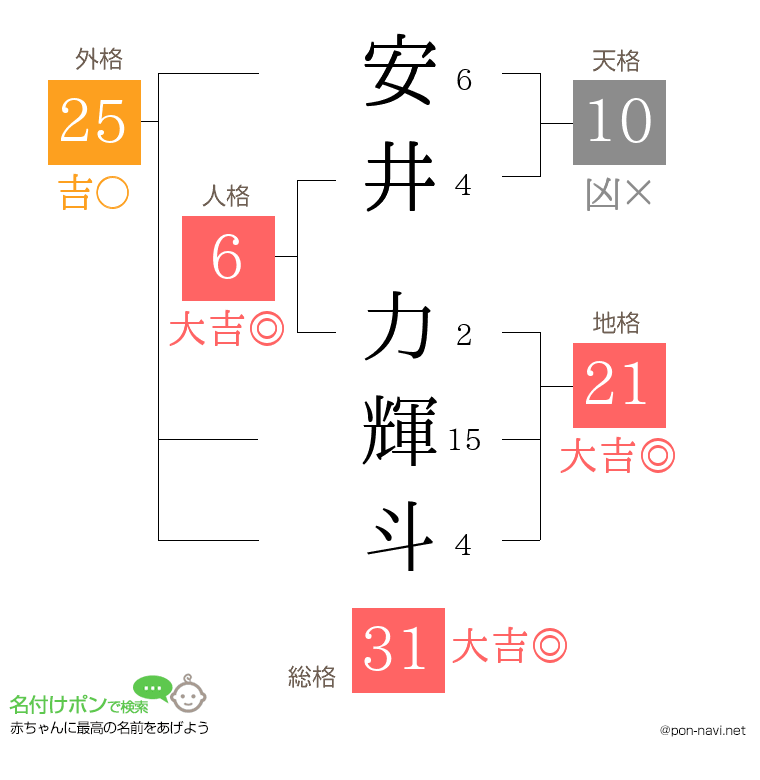 安井 力輝斗さんの姓名判断結果